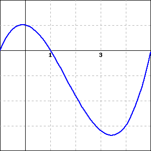 graph of a smooth function starting at (-1,0), increasing to a maximum at about x=0, decreasing through (1,0) to a minimum below the x-axis at about x=3.5, and then increasing to (5,0).