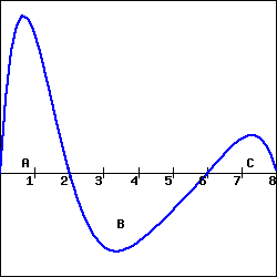 graph of a function crossing the x-axis at x=0, x=2, x=6 and x=8.  the area between the x-axis and the curve between x=0 and x=2 is labeled A, the area between the curve and the x-axis between x=2 and x=6 is labeled B, and the area between the curve and the x-axis between x=6 and x=8 is labeled C.