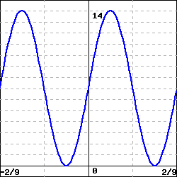 graph of a sinusoidal function with minima at y=0 and maxima at y=14, y(0)=7, and positive slope at x=0.