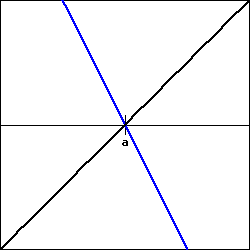 a blue line with a large negative slope passing through (a,0), and a black line with positive slope passing through (a,0).