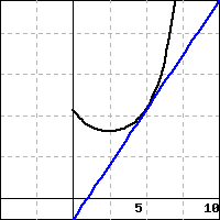 a graph of a concave up function, in black, with a line, in blue, tangent to the curve when x=5