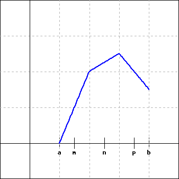 graph of a piecewise linear function from on the interval [a,b].  let L=(b-a)/3.  the function extends from (a,0) to (a+L,2) to (a+2L,2.5) to (b,1.5).  x=m is between x=a and x=a+L, x=n beween x=a+L and x=a+2L, and x=p between x=a+2L and x=b.