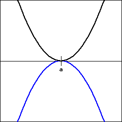 a blue parabola opening downward with vertex (a,0), and a black parabola opening upward with vertex (a,0).