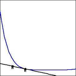 graph of a sharply concave down function with a steep initial slope, bending down as the x-values increase.  the point B is on the curve near the initial bend, the tangent line extends through B, and the point A is on the tangent line to the left of B.