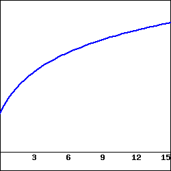 a graph of a function with a positive, decreasing slope.