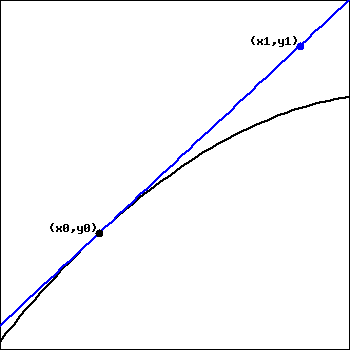 graph of an increasing, concave down function in black, passing through the point (x0,y0).  the line tangent to the function at (x0,y0) is drawn in blue, and also passes through the point (x1,y1) (with x1 greater than x0).