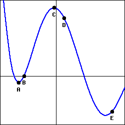 graph of the function f