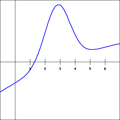 graph of a function f(x)
