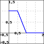 the piecewise function consisting of the line-segments from (0,1) to (1/2,1) to (1,0) to (2,0)