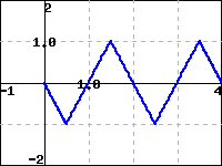 graph of a piecewise linear function extending from (0,0) to (0.5,-1) to (1.5,1) to (2.5,-1) to (3.5,1) to (4,0)