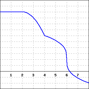 graph of a piecewise defined function