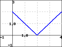 graph of a piecewise linear function extending from (0,2) to (2,0) to (4,2)