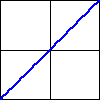 Graph of a line with a zero y-intercept and positive slope.