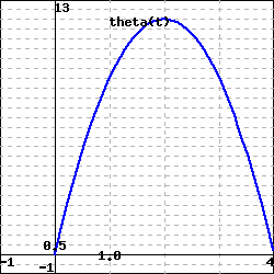 graph of a downward opening parabola with zeros at x=0 and x=4 and a maximum at x=2 of 12