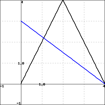 graph of a piecewise linear function f, in black, and and linear function g, in blue.  f extends from (0,0) to (2,4) to (4,0).  g extends from (0,3) to (4,0).