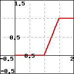 the piecewise function consisting of the line-segments from (0,0) to (1,0) to (3/2,1) to (2,1)