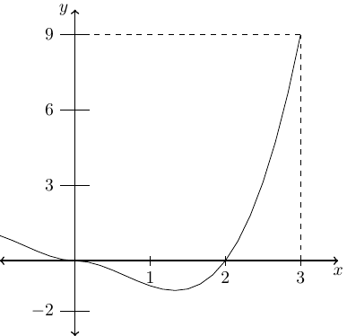 Graph of g(x).